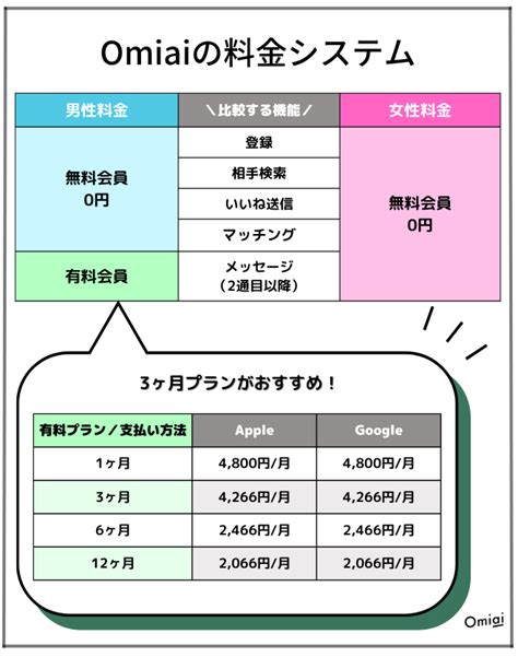 Omiaiの料金プランは？男女別の料金や有料会員と無料会員の違。